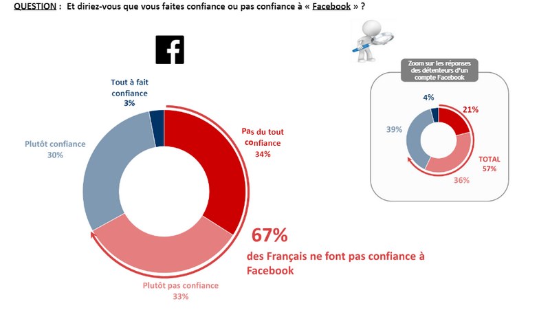 Vers un usage plus raisonné des réseaux sociaux ?